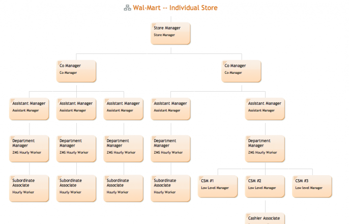 Walmart organizational change memo from bill simon